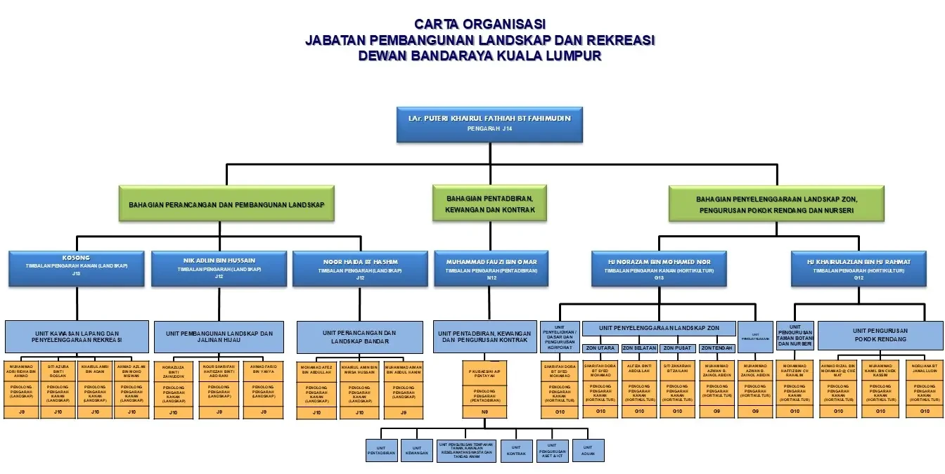 Carta Organisasi JPLR